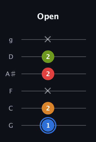 G♯ Augmented Flat 5th guitar tab — Open (1 2 x 2 2 x) in Standard Tuning (EADGBE) · Capo 3