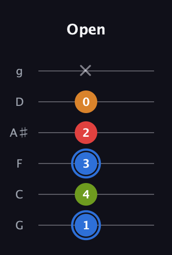 G♯ Augmented Flat 5th guitar tab — Open (1 4 3 2 0 x) in Standard Tuning (EADGBE) · Capo 3