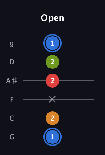 G♯ Augmented Flat 5th guitar tab — Open (1 2 x 2 2 1) in Standard Tuning (EADGBE) · Capo 3