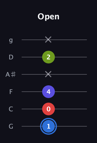 G♯ Augmented Flat 9th guitar tab — Open (1 0 4 x 2 x) in Standard Tuning (EADGBE) · Capo 3