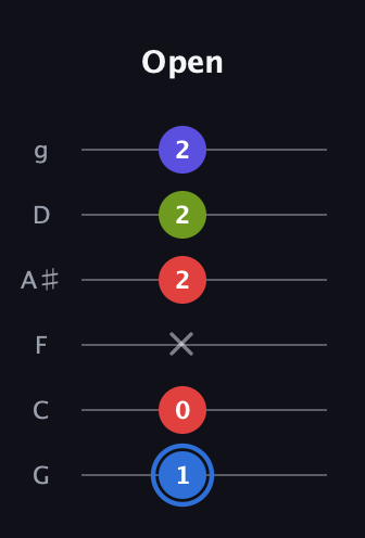G♯ Augmented Flat 9th guitar tab — Open (1 0 x 2 2 2) in Standard Tuning (EADGBE) · Capo 3