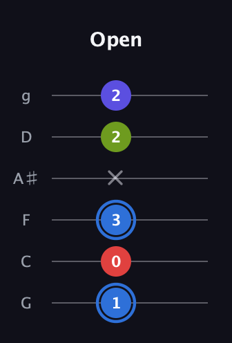 G♯ Augmented Flat 9th guitar tab — Open (1 0 3 x 2 2) in Standard Tuning (EADGBE) · Capo 3