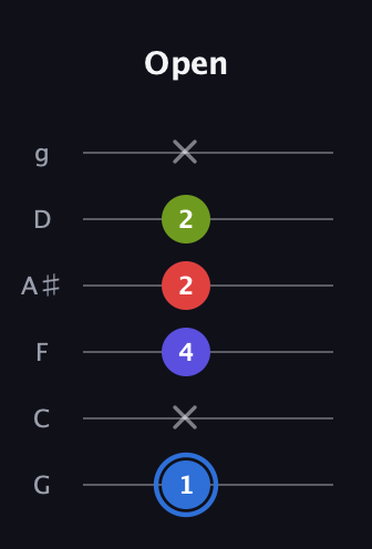 G♯ Augmented Flat 9th guitar tab — Open (1 x 4 2 2 x) in Standard Tuning (EADGBE) · Capo 3