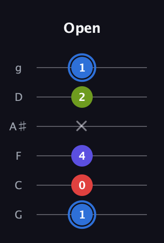 G♯ Augmented Flat 9th guitar tab — Open (1 0 4 x 2 1) in Standard Tuning (EADGBE) · Capo 3