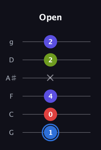 G♯ Augmented Flat 9th guitar tab — Open (1 0 4 x 2 2) in Standard Tuning (EADGBE) · Capo 3