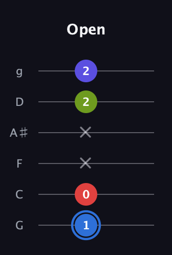G♯ Augmented Flat 9th guitar tab — Open (1 0 x x 2 2) in Standard Tuning (EADGBE) · Capo 3