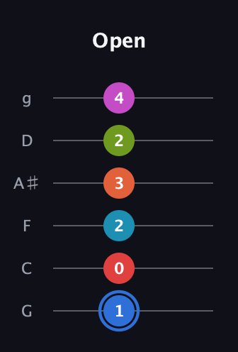 G♯ Augmented-major 11th Sharp 9th guitar tab — Open (1 0 2 3 2 4) in Standard Tuning (EADGBE) · Capo 3