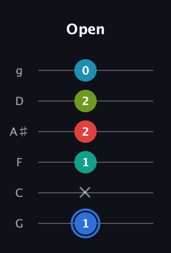 G♯ Augmented-major 7th Sharp 13th guitar tab — Open (1 x 1 2 2 0) in Standard Tuning (EADGBE) · Capo 3