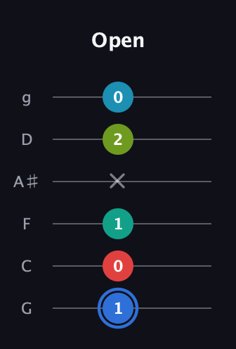 G♯ Augmented-major 7th Sharp 13th guitar tab — Open (1 0 1 x 2 0) in Standard Tuning (EADGBE) · Capo 3