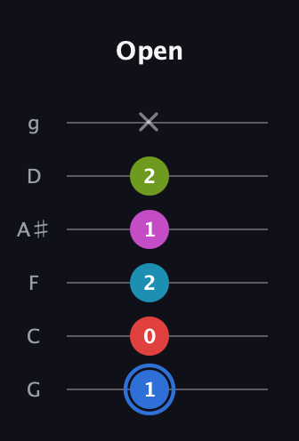G♯ Augmented-major 7th Sharp 9th guitar tab — Open (1 0 2 1 2 x) in Standard Tuning (EADGBE) · Capo 3