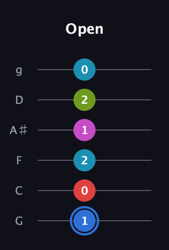 G♯ Augmented-major 7th Sharp 9th guitar tab — Open (1 0 2 1 2 0) in Standard Tuning (EADGBE) · Capo 3