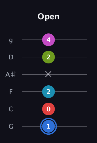 G♯ Augmented-major 7th Sharp 9th guitar tab — Open (1 0 2 x 2 4) in Standard Tuning (EADGBE) · Capo 3
