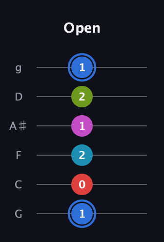 G♯ Augmented-major 7th Sharp 9th guitar tab — Open (1 0 2 1 2 1) in Standard Tuning (EADGBE) · Capo 3
