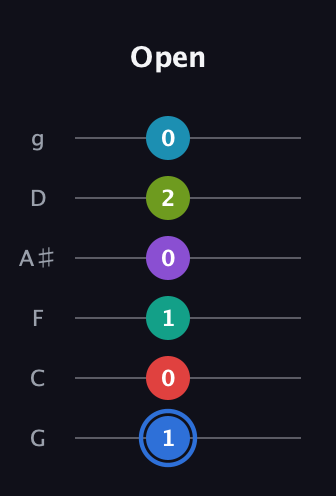 G♯ Augmented-major 9th Sharp 13th guitar tab — Open (1 0 1 0 2 0) in Standard Tuning (EADGBE) · Capo 3
