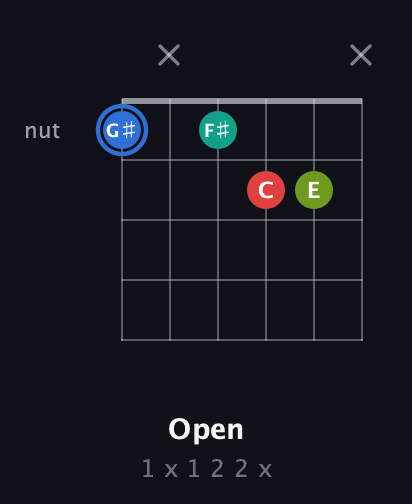 G♯ Augmented Sharp 13th guitar chord — Open (1 x 1 2 2 x) fretboard diagram in Standard Tuning (EADGBE) · Capo 3