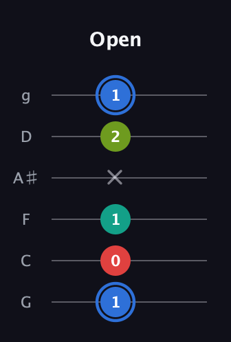 G♯ Augmented Sharp 13th guitar tab — Open (1 0 1 x 2 1) in Standard Tuning (EADGBE) · Capo 3