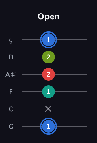 G♯ Augmented Sharp 13th guitar tab — Open (1 x 1 2 2 1) in Standard Tuning (EADGBE) · Capo 3