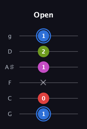 G♯ Augmented Sharp 9th guitar tab — Open (1 0 x 1 2 1) in Standard Tuning (EADGBE) · Capo 3
