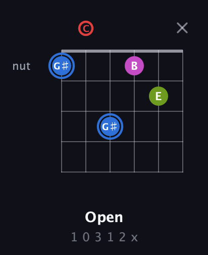 G♯ Augmented Sharp 9th guitar chord — Open (1 0 3 1 2 x) fretboard diagram in Standard Tuning (EADGBE) · Capo 3