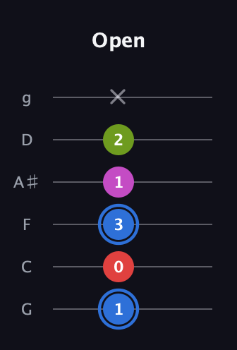 G♯ Augmented Sharp 9th guitar tab — Open (1 0 3 1 2 x) in Standard Tuning (EADGBE) · Capo 3