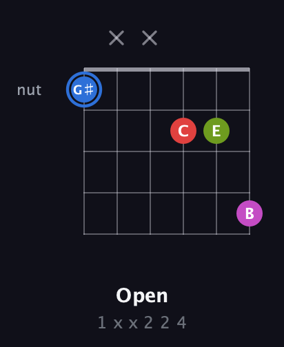 G♯ Augmented Sharp 9th guitar chord — Open (1 x x 2 2 4) fretboard diagram in Standard Tuning (EADGBE) · Capo 3