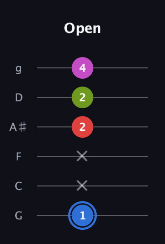 G♯ Augmented Sharp 9th guitar tab — Open (1 x x 2 2 4) in Standard Tuning (EADGBE) · Capo 3