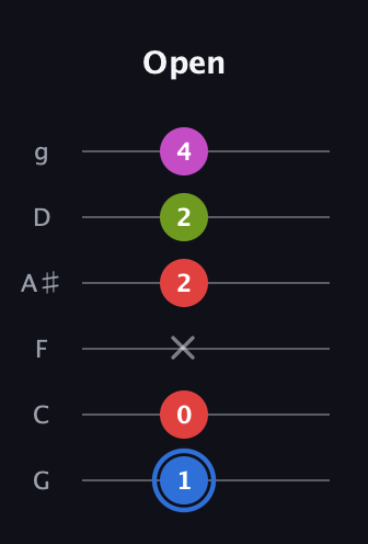 G♯ Augmented Sharp 9th guitar tab — Open (1 0 x 2 2 4) in Standard Tuning (EADGBE) · Capo 3