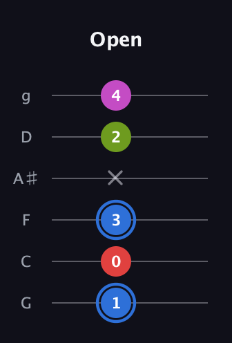 G♯ Augmented Sharp 9th guitar tab — Open (1 0 3 x 2 4) in Standard Tuning (EADGBE) · Capo 3