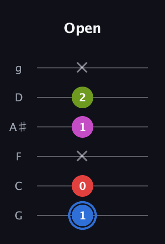G♯ Augmented Sharp 9th guitar tab — Open (1 0 x 1 2 x) in Standard Tuning (EADGBE) · Capo 3