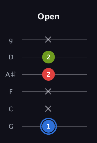 G♯ Augmented guitar tab — Open (1 x x 2 2 x) in Standard Tuning (EADGBE) · Capo 3