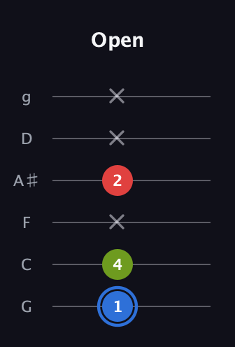 G♯ Augmented guitar tab — Open (1 4 x 2 x x) in Standard Tuning (EADGBE) · Capo 3
