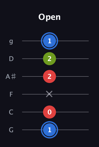 G♯ Augmented guitar tab — Open (1 0 x 2 2 1) in Standard Tuning (EADGBE) · Capo 3