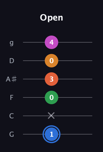 G♯ Diminished 11th Sharp 9th guitar tab — Open (1 x 0 3 0 4) in Standard Tuning (EADGBE) · Capo 3