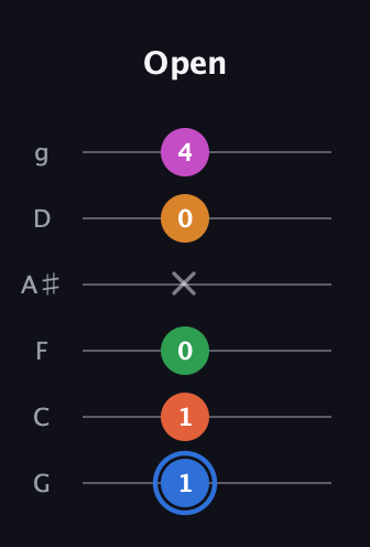 G♯ Diminished 11th Sharp 9th guitar tab — Open (1 1 0 x 0 4) in Standard Tuning (EADGBE) · Capo 3
