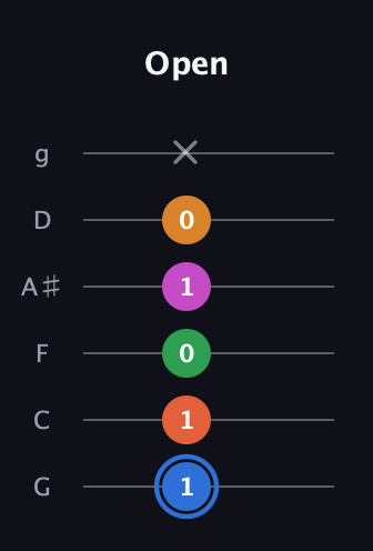 G♯ Diminished 11th Sharp 9th guitar tab — Open (1 1 0 1 0 x) in Standard Tuning (EADGBE) · Capo 3
