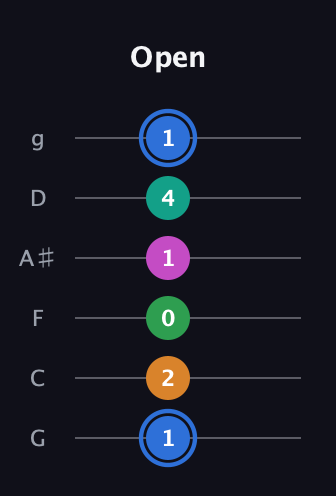 G♯ Diminished 7th Sharp 13th guitar tab — Open (1 2 0 1 4 1) in Standard Tuning (EADGBE) · Capo 3