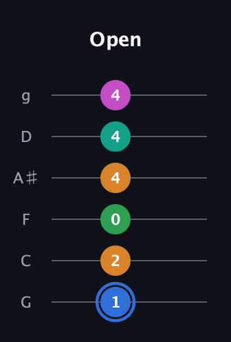 G♯ Diminished 7th Sharp 13th guitar tab — Open (1 2 0 4 4 4) in Standard Tuning (EADGBE) · Capo 3