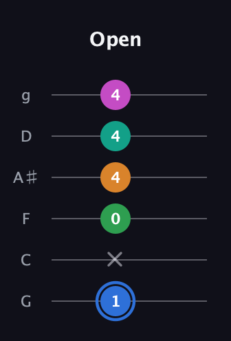 G♯ Diminished 7th Sharp 13th guitar tab — Open (1 x 0 4 4 4) in Standard Tuning (EADGBE) · Capo 3