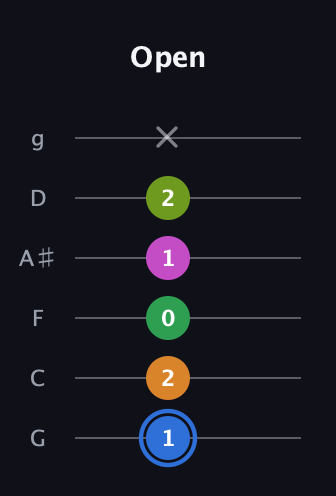 G♯ Diminished 7th Sharp 5th guitar tab — Open (1 2 0 1 2 x) in Standard Tuning (EADGBE) · Capo 3