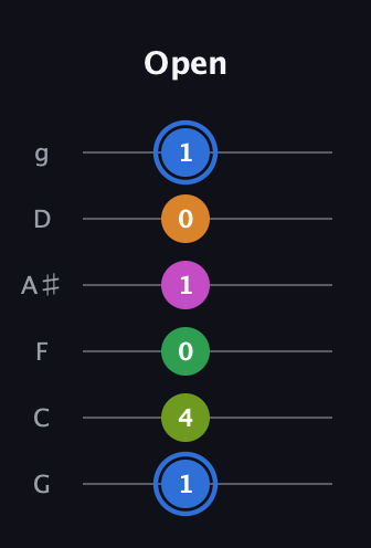 G♯ Diminished 7th Sharp 5th guitar tab — Open (1 4 0 1 0 1) in Standard Tuning (EADGBE) · Capo 3