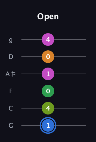 G♯ Diminished 7th Sharp 5th guitar tab — Open (1 4 0 1 0 4) in Standard Tuning (EADGBE) · Capo 3