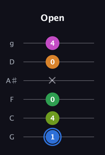 G♯ Diminished 7th Sharp 5th guitar tab — Open (1 4 0 x 0 4) in Standard Tuning (EADGBE) · Capo 3