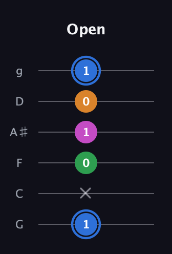 G♯ Diminished 7th Sharp 9th guitar tab — Open (1 x 0 1 0 1) in Standard Tuning (EADGBE) · Capo 3