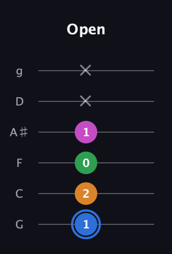 G♯ Diminished 7th Sharp 9th guitar tab — Open (1 2 0 1 x x) in Standard Tuning (EADGBE) · Capo 3