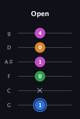G♯ Diminished 7th Sharp 9th guitar tab — Open (1 x 0 1 0 4) in Standard Tuning (EADGBE) · Capo 3
