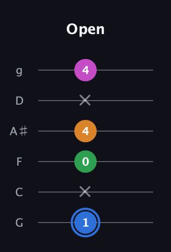 G♯ Diminished 7th Sharp 9th guitar tab — Open (1 x 0 4 x 4) in Standard Tuning (EADGBE) · Capo 3