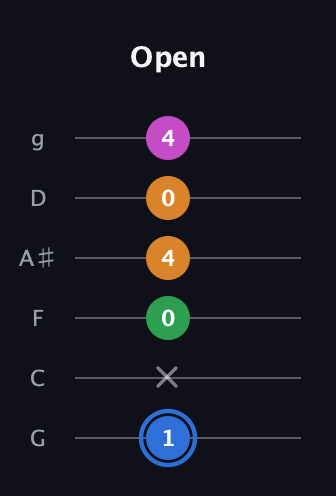 G♯ Diminished 7th Sharp 9th guitar tab — Open (1 x 0 4 0 4) in Standard Tuning (EADGBE) · Capo 3