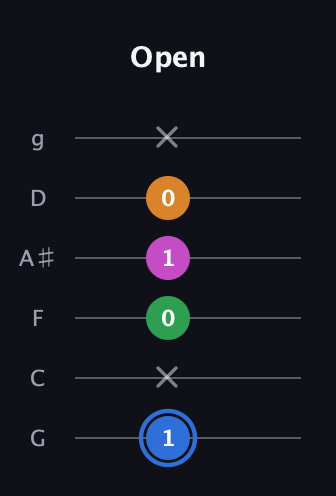 G♯ Diminished 7th Sharp 9th guitar tab — Open (1 x 0 1 0 x) in Standard Tuning (EADGBE) · Capo 3