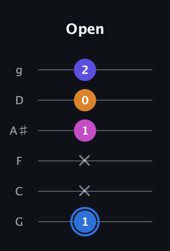 G♯ Diminished Flat 9th guitar tab — Open (1 x x 1 0 2) in Standard Tuning (EADGBE) · Capo 3