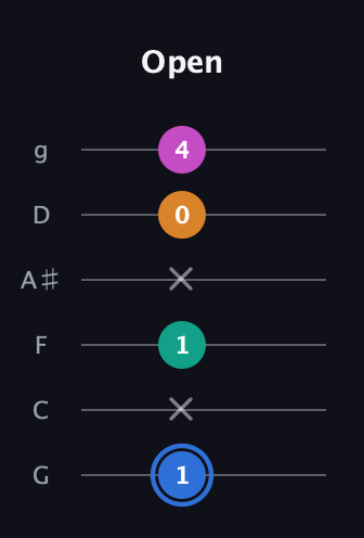 G♯ Diminished Sharp 13th guitar tab — Open (1 x 1 x 0 4) in Standard Tuning (EADGBE) · Capo 3